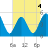 Jacksonville Beach tide chart for Monday, May 4, 2026