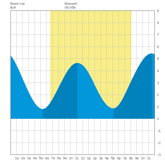 Jacksonville Beach tide chart for Tuesday, May 5, 2026