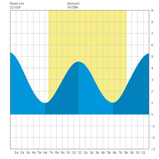Jacksonville Beach tide chart for Wednesday, May 6, 2026