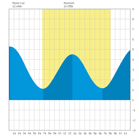 Jacksonville Beach tide chart for Thursday, May 7, 2026