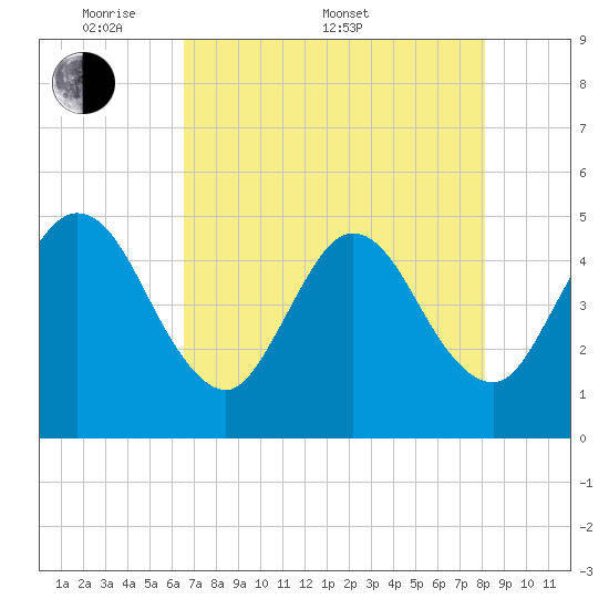 Jacksonville Beach tide chart for Saturday, May 9, 2026