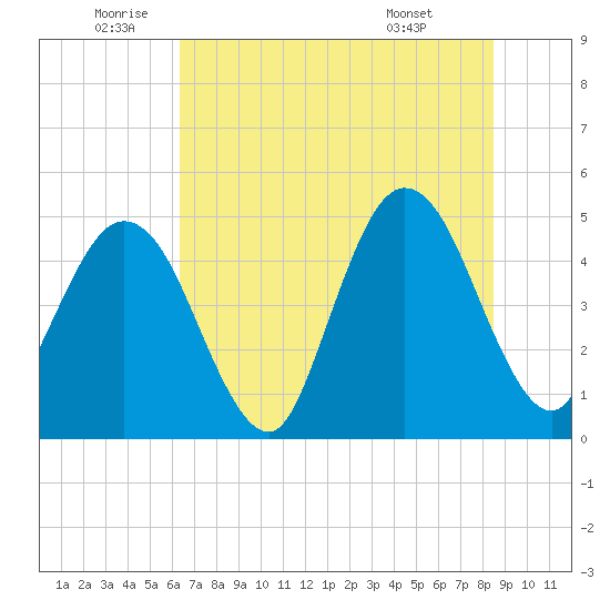 Jacksonville Beach tide chart for Wednesday, June 10, 2026