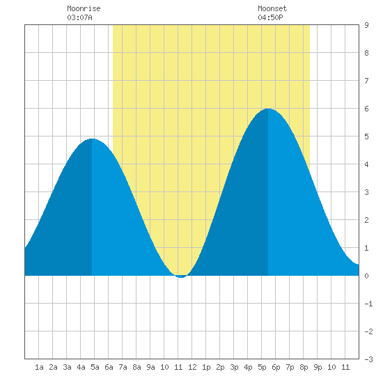 Jacksonville Beach tide chart for Thursday, June 11, 2026