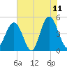 Jacksonville Beach tide chart for Thursday, June 11, 2026