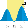 Jacksonville Beach tide chart for Friday, June 12, 2026