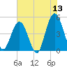 Jacksonville Beach tide chart for Saturday, June 13, 2026
