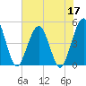 Jacksonville Beach tide chart for Wednesday, June 17, 2026