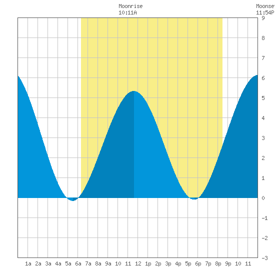 Jacksonville Beach tide chart for Thursday, June 18, 2026