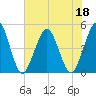 Jacksonville Beach tide chart for Thursday, June 18, 2026