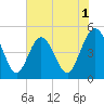 Jacksonville Beach tide chart for Monday, June 1, 2026