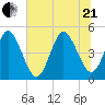 Jacksonville Beach tide chart for Sunday, June 21, 2026