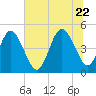 Jacksonville Beach tide chart for Monday, June 22, 2026