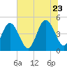 Jacksonville Beach tide chart for Tuesday, June 23, 2026