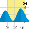 Jacksonville Beach tide chart for Wednesday, June 24, 2026