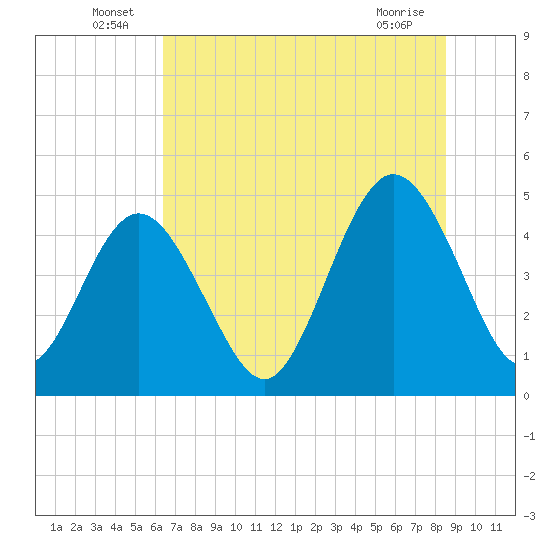 Jacksonville Beach tide chart for Thursday, June 25, 2026