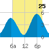 Jacksonville Beach tide chart for Thursday, June 25, 2026
