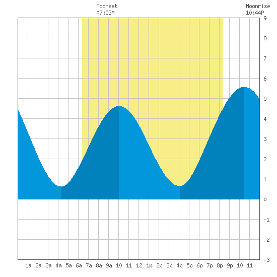 Jacksonville Beach tide chart for Tuesday, June 2, 2026
