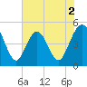 Jacksonville Beach tide chart for Tuesday, June 2, 2026