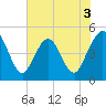 Jacksonville Beach tide chart for Wednesday, June 3, 2026