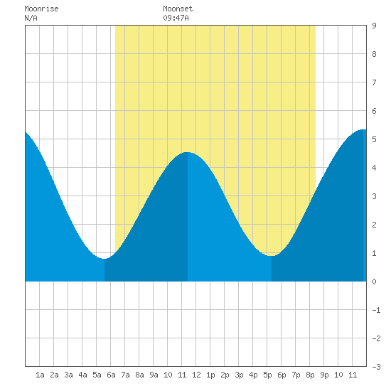 Jacksonville Beach tide chart for Thursday, June 4, 2026