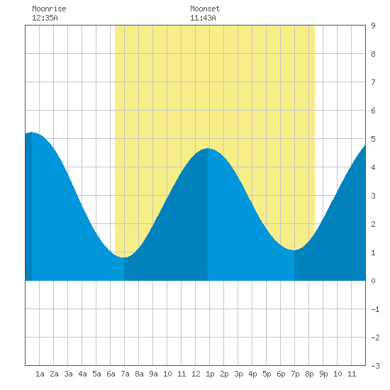 Jacksonville Beach tide chart for Saturday, June 6, 2026