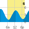 Jacksonville Beach tide chart for Saturday, June 6, 2026