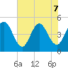 Jacksonville Beach tide chart for Sunday, June 7, 2026