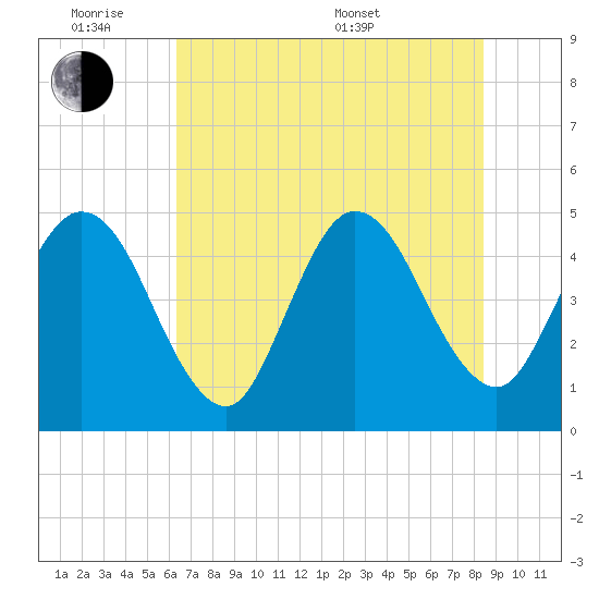 Jacksonville Beach tide chart for Monday, June 8, 2026