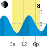 Jacksonville Beach tide chart for Monday, June 8, 2026
