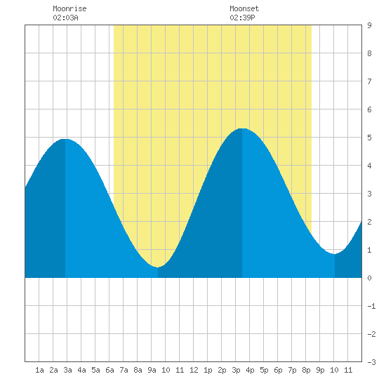 Jacksonville Beach tide chart for Tuesday, June 9, 2026