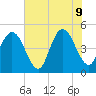 Jacksonville Beach tide chart for Tuesday, June 9, 2026