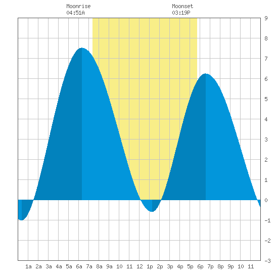 Bailey Cut tide chart for Sunday, January 10, 2021