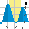 Bailey Cut tide chart for Sunday, January 10, 2021