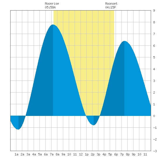 Bailey Cut tide chart for Monday, January 11, 2021