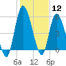 Bailey Cut tide chart for Tuesday, January 12, 2021