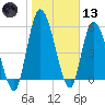 Bailey Cut tide chart for Wednesday, January 13, 2021