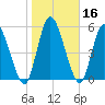 Bailey Cut tide chart for Saturday, January 16, 2021