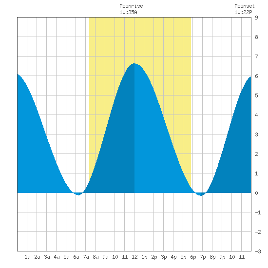 Bailey Cut tide chart for Sunday, January 17, 2021