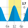 Bailey Cut tide chart for Sunday, January 17, 2021