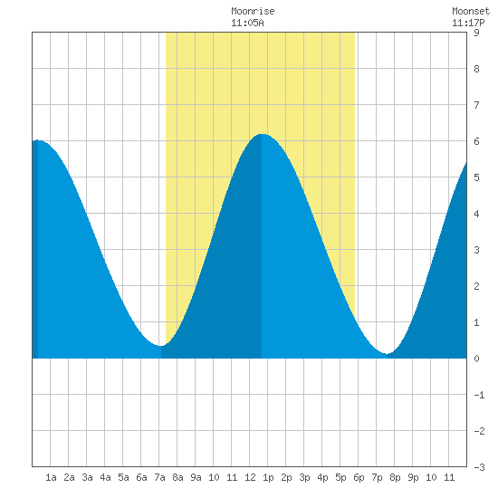 Bailey Cut tide chart for Monday, January 18, 2021