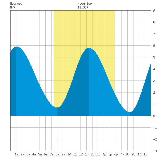 Bailey Cut tide chart for Tuesday, January 19, 2021