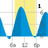 Bailey Cut tide chart for Friday, January 1, 2021