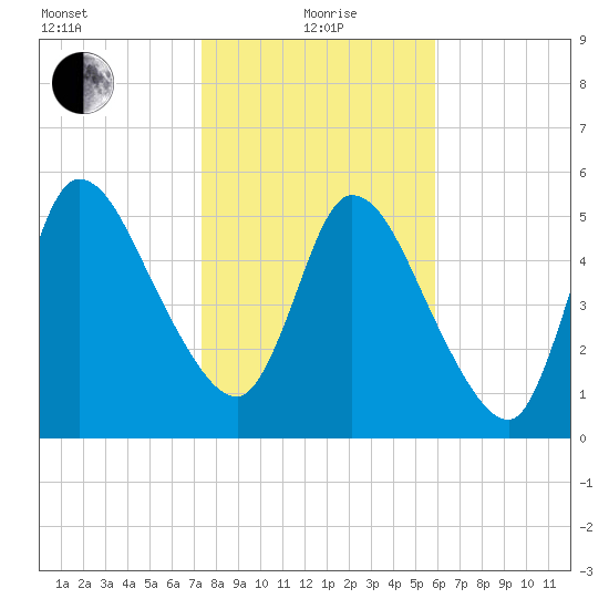 Bailey Cut tide chart for Wednesday, January 20, 2021