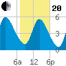 Bailey Cut tide chart for Wednesday, January 20, 2021