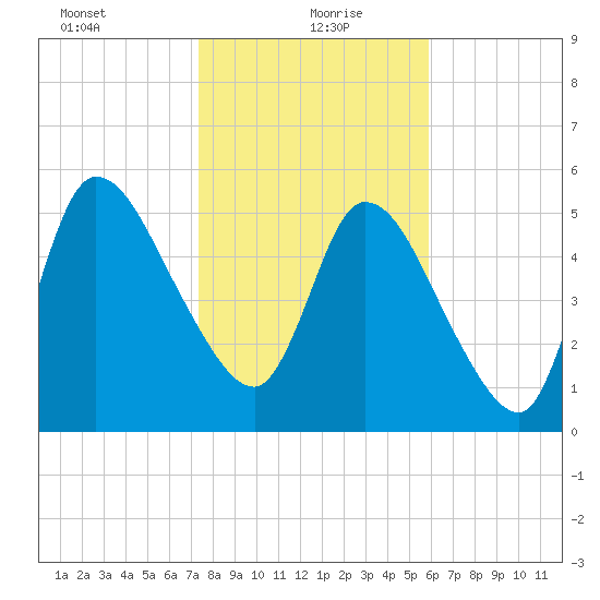 Bailey Cut tide chart for Thursday, January 21, 2021