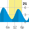 Bailey Cut tide chart for Thursday, January 21, 2021