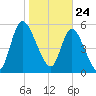 Bailey Cut tide chart for Sunday, January 24, 2021