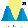 Bailey Cut tide chart for Monday, January 25, 2021