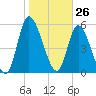 Bailey Cut tide chart for Tuesday, January 26, 2021