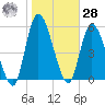 Bailey Cut tide chart for Thursday, January 28, 2021